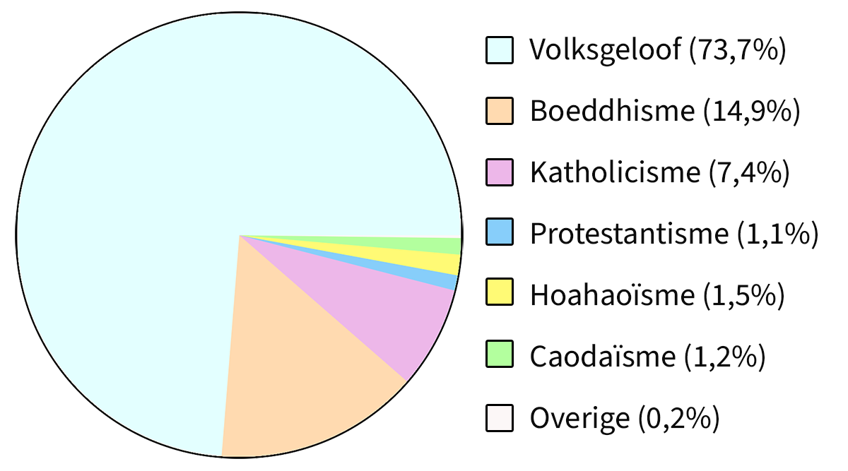 Geloof In Vietnam - De 6 Populairste Godsdiensten In Vietnam